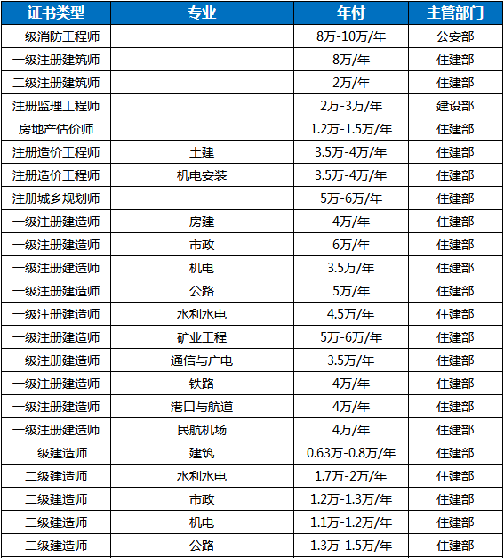 2017年工程行业含金量比较高的一些证书大家都知道,建筑工程行业有