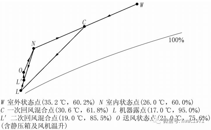 二次回风无再热空气处理过程