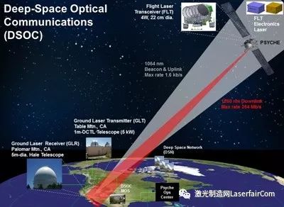 小行星任务测试激光通信