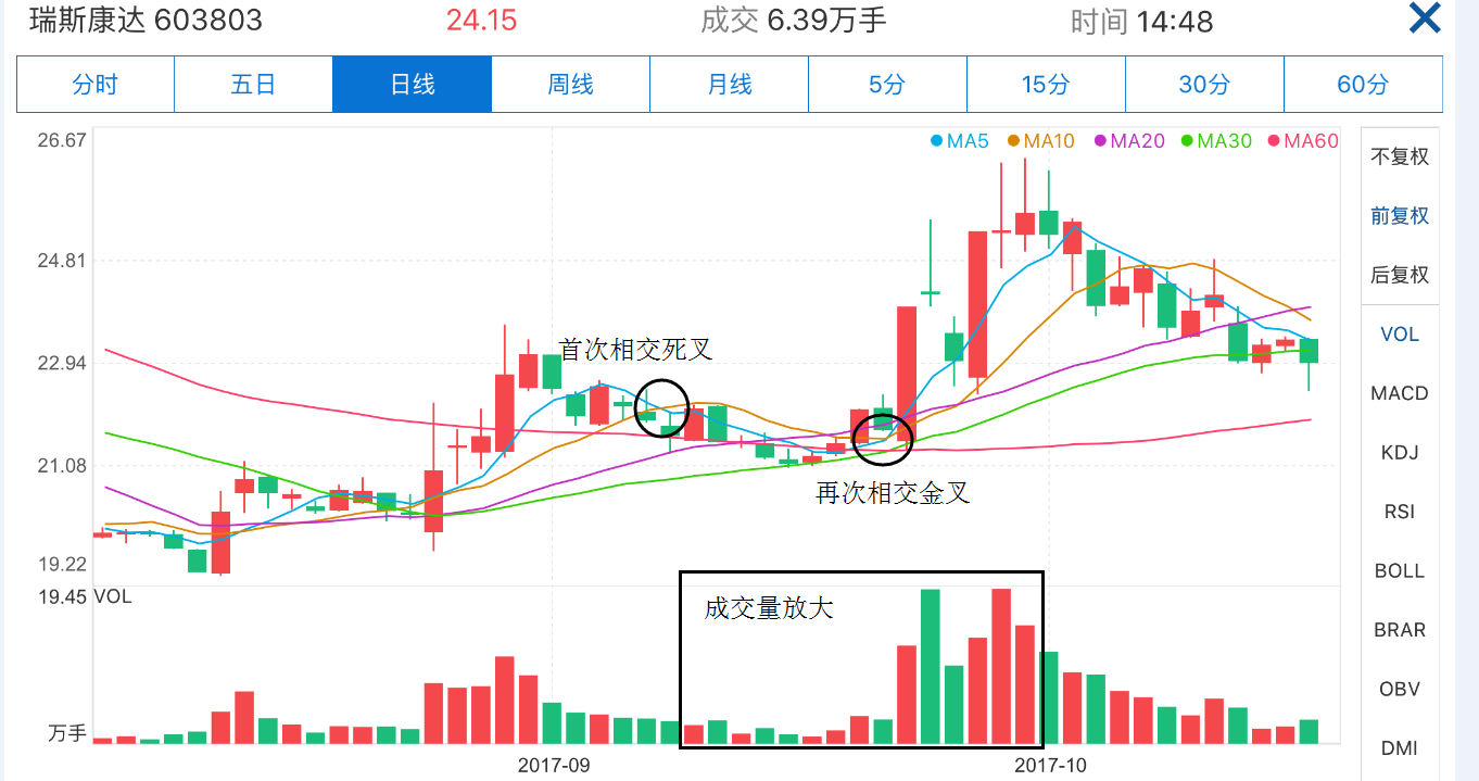 瑞斯康达2017年9月7日,ma5,ma10在30天均线上方发生死叉,9月21日再次