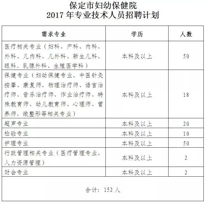 保定市妇幼保健院2017年人员招聘152名工作人员公告附具体职位表