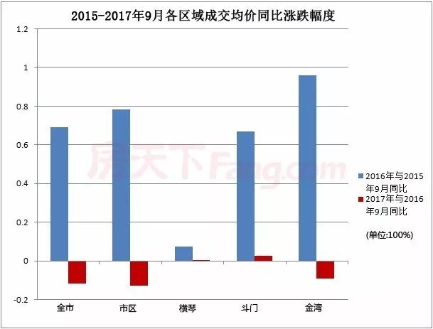 2021珠海各区gdp(3)