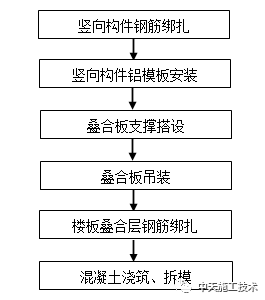 铝模板 叠合板施工工法