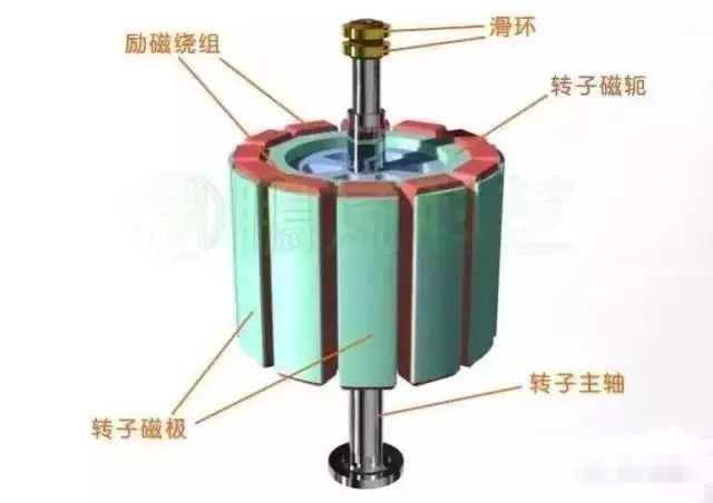 (1)在发电机与励磁电抗器之间接入一台三相调压器,以提高发电机端