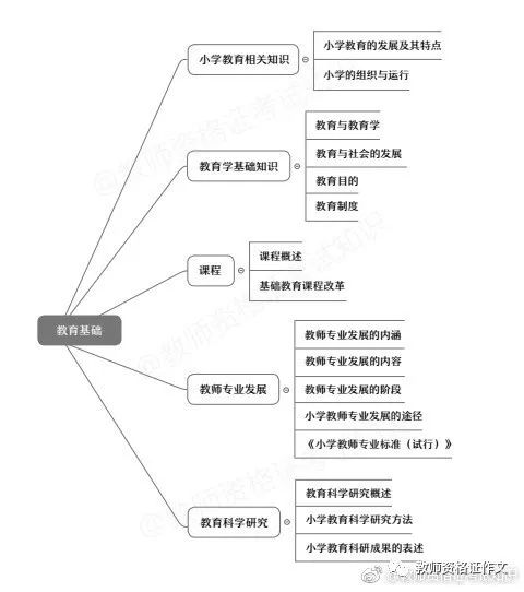 帮助你记忆!教育教学知识与能力思维导图!