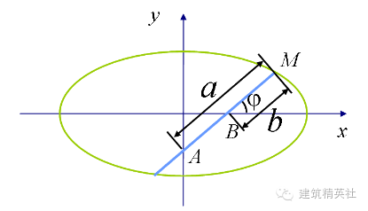 =r(l-b)/2   bh/2 ≈2bh/3 圆环: r-外圆半径,r-内圆半径,d-外圆直径