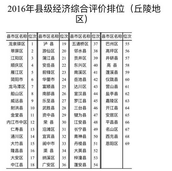 营山县gdp排名_营山县公安局长陆昌斌