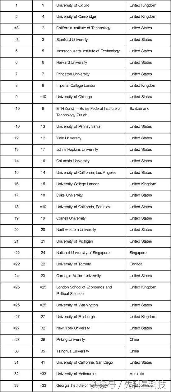 全球大学排名_全球排名前100名大学