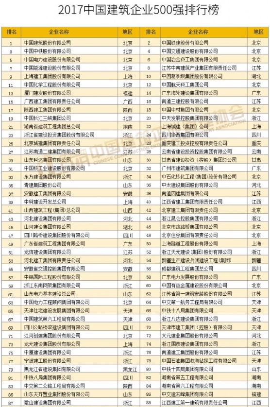 2017年中国建筑企业500强排行榜