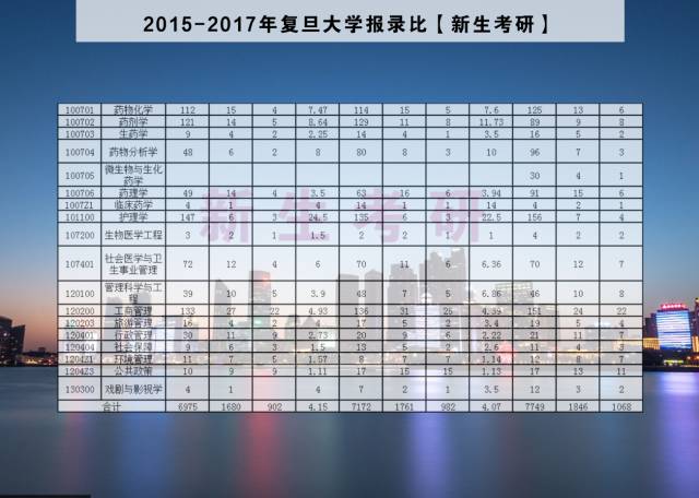 复旦大学20152017年报录比新生考研