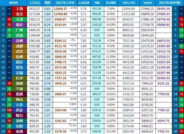 成都gdp超过哪些省份_中国经济最强的两个省,每个省都有两个城市GDP过一万亿(3)