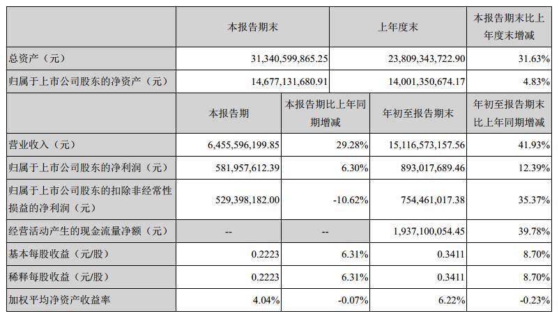 赞 蓝思科技三季度收入增三成,四季度产能继续爆发