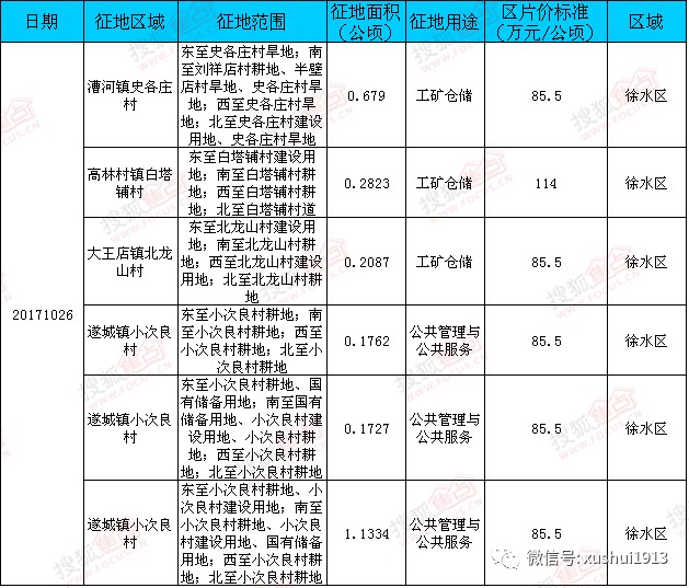 徐水区再征地这4个行政村征地近40亩