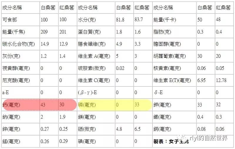 每 100 公克白桑葚和红桑葚中的营养成分分析: 综观我目前所搜寻到的