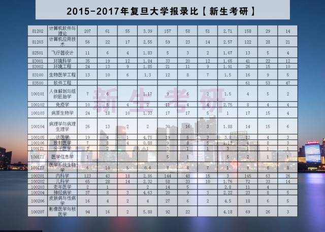 复旦大学20152017年报录比新生考研