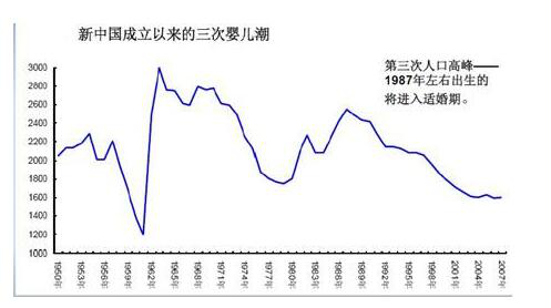 1950至2000我国人口_人口老龄化图片(3)