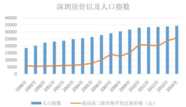 深圳人口曲线_深圳各区人口分布图(2)