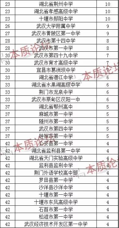 2017年湖北省最强自主招生高中排行榜,快来看看位居第一的是哪个学校?