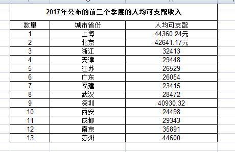 2017年前三个季度中国13个城市省份人均收入