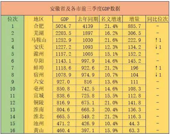 安徽各市gdp公布了没有_2019年一季度31省市GDP数据揭晓,安徽排名13位(3)