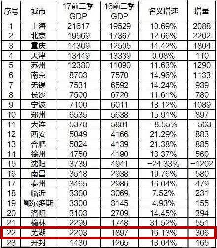 2017安徽gdp_2017年安徽统计公报 GDP总量27519亿 常住人口7059万(2)