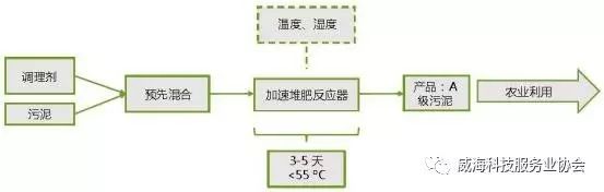 科技成果发布 | 动态仓筒式污泥堆肥处理技术