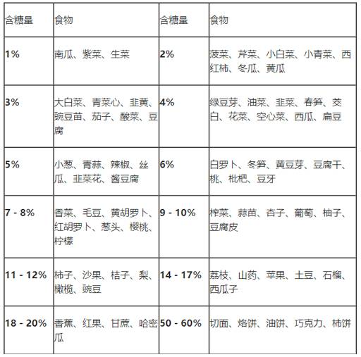 日常食品含糖量一览表 辛辣刺激性食物 并非特指辣椒,其中还包括像