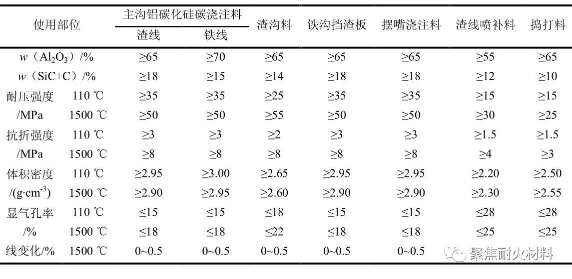 表2,鞍钢高炉铁沟用耐火材料理化指标高炉铁沟采用铝碳化硅碳浇注料.