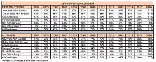 纽约州律考7月成绩已公布!其通过率高达.