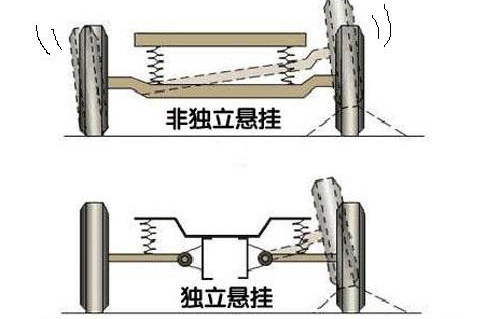 一般来说,汽车的悬挂系统分为非独立悬挂和独立悬挂两种.