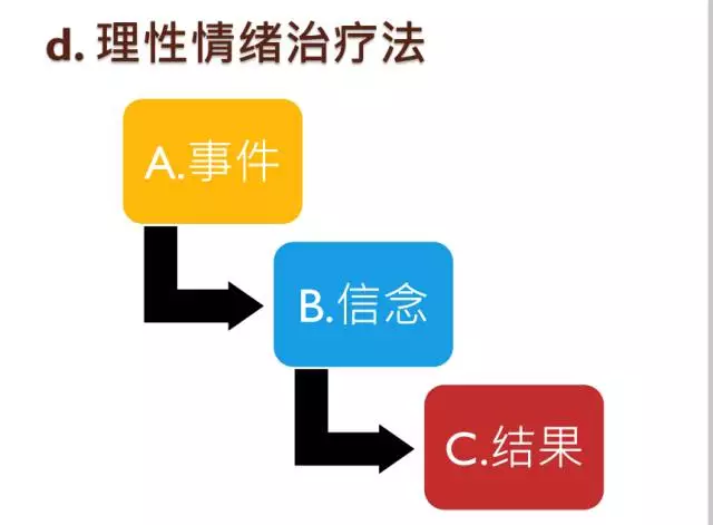 指定家庭作业 3. 强调体验学习 4. 非理性情绪治疗法 5. 认知重组 6.