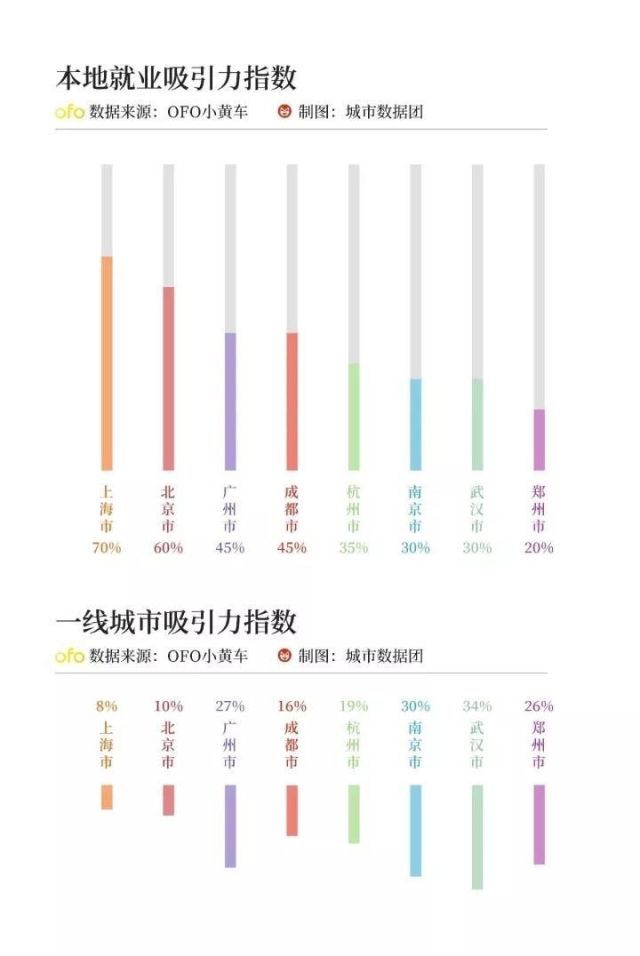 广州就业人口_少奋斗10年,他们是怎么选对城市的(3)