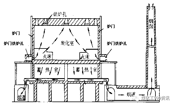 5.5米捣固型焦炉天然气烘炉方案