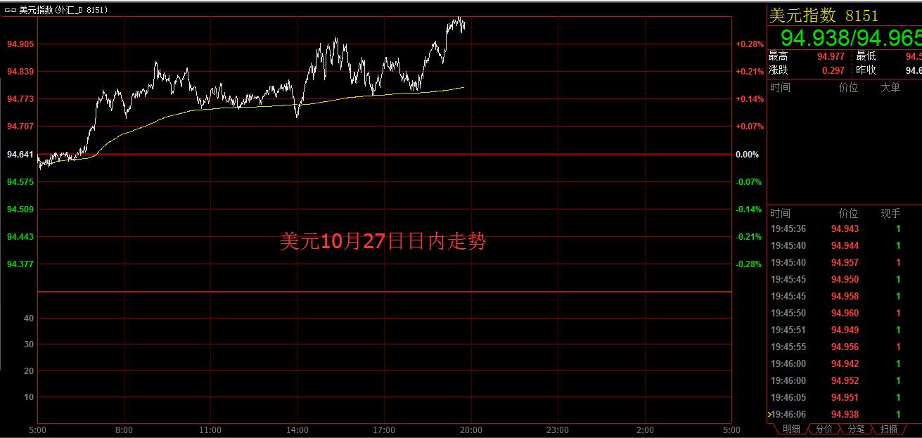 gdp年化季率 黄金_美四季度GDP年化季率放缓至0.7 加拿大11月GDP回升