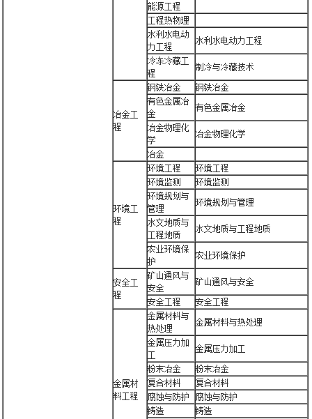 2018年山东一级建造师报考专业对照表