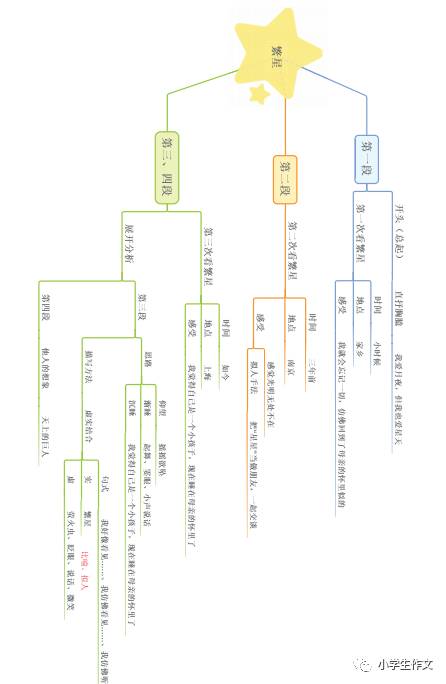 思维导图教你读懂散文