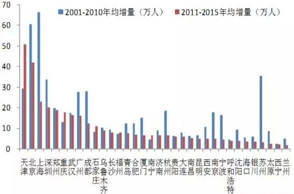 城市人口的增长原因_城市人口增长图