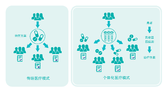 博奥木华药物基因检测包括儿童安全用药基因检测和个体化用药基因检测