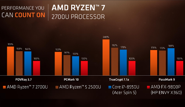 AMD新核顯CPU跑分曝光！竟遠超intel八代一截？ 科技 第3張
