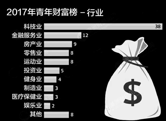 最新澳大利亚2017青年富豪榜出炉,3名华裔携