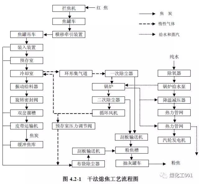 下图为一个干熄焦工艺流程图.