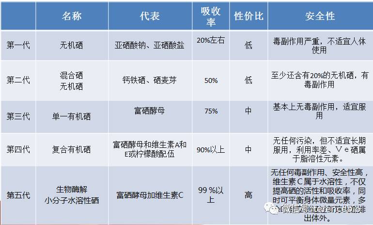 五代硒优缺点对比