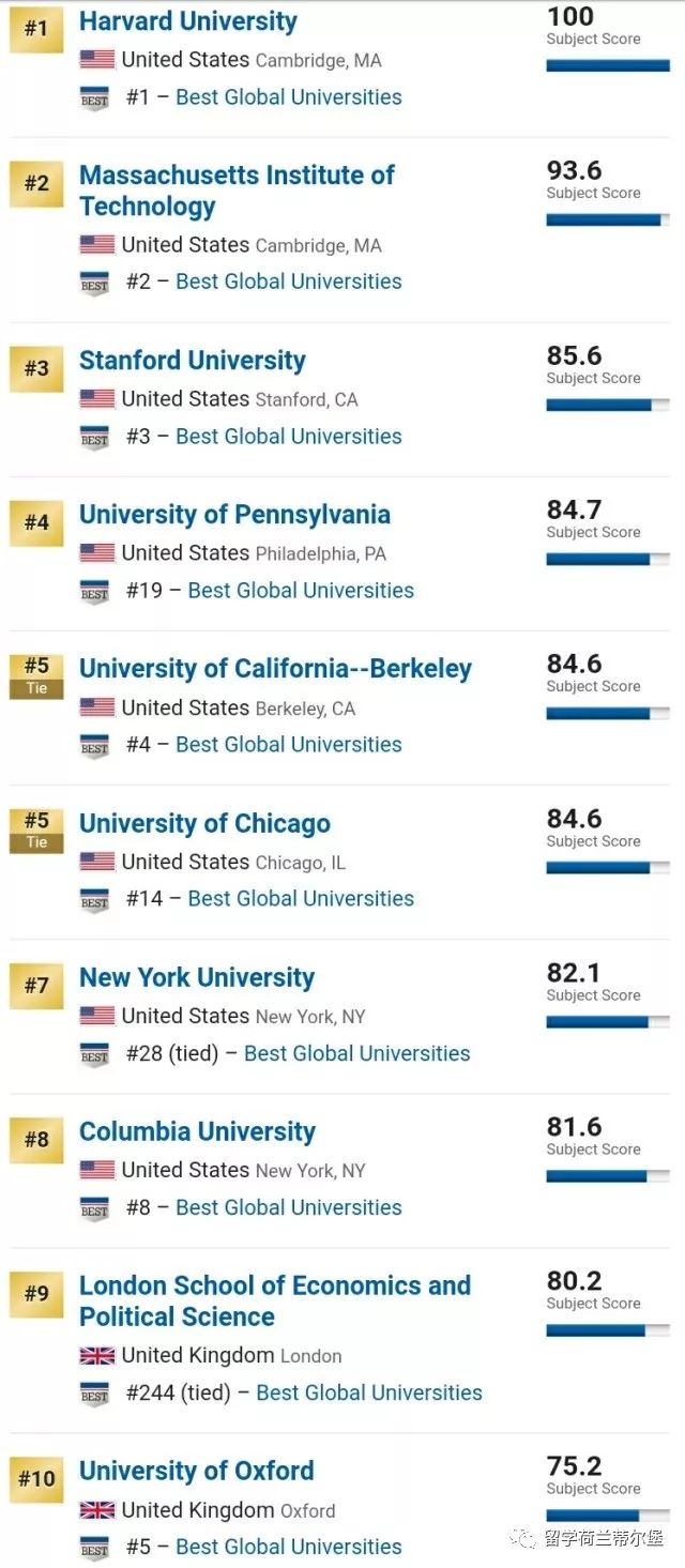 蒂尔堡大学在今年的US News世界大学新排名