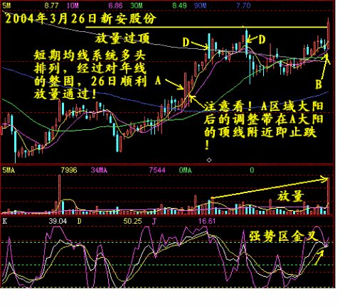 操盘技巧看股票顶部缩放量区分庄家建仓出货