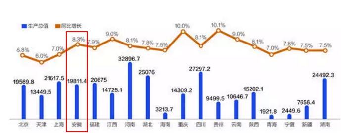 2017年芜湖gdp_2017年安徽城市GDP排行榜:合肥第一,芜湖第二,阜阳第六