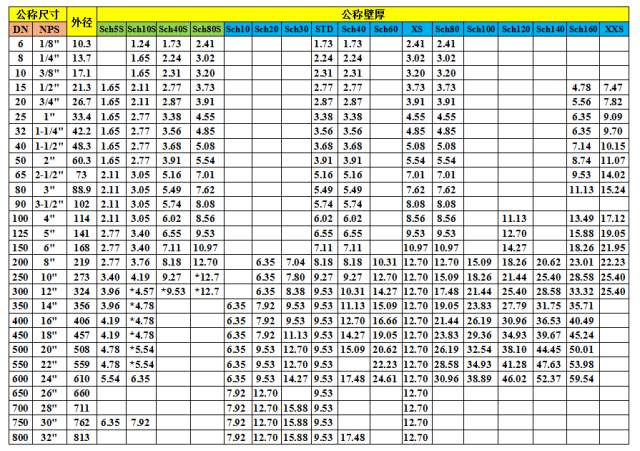 【实用工具】sch与dn对应壁厚表