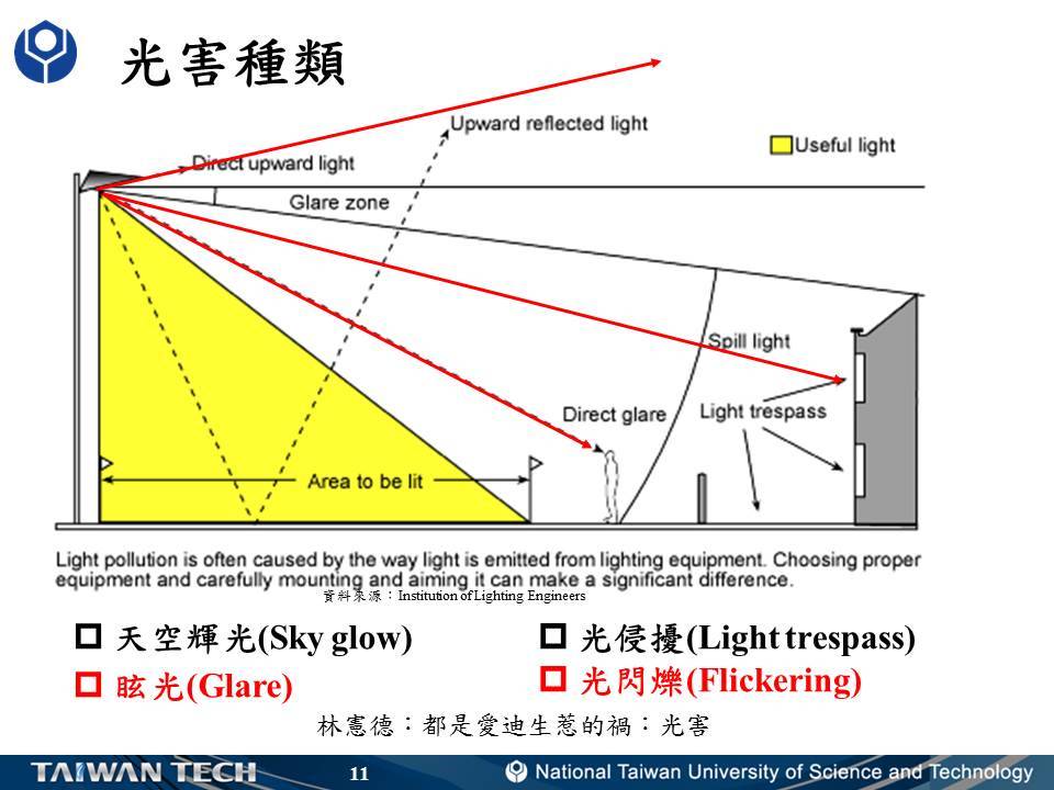 从此闪烁及眩光被挂在一起成了难兄难弟,都是危害视力健康的杀手,也被