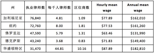 第一年进律所18w美元?!美国律所薪资排行(必收