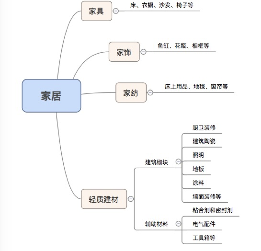 家居的产品种类很多,例如家具,建筑陶瓷,照明,地板,涂料,墙面装饰