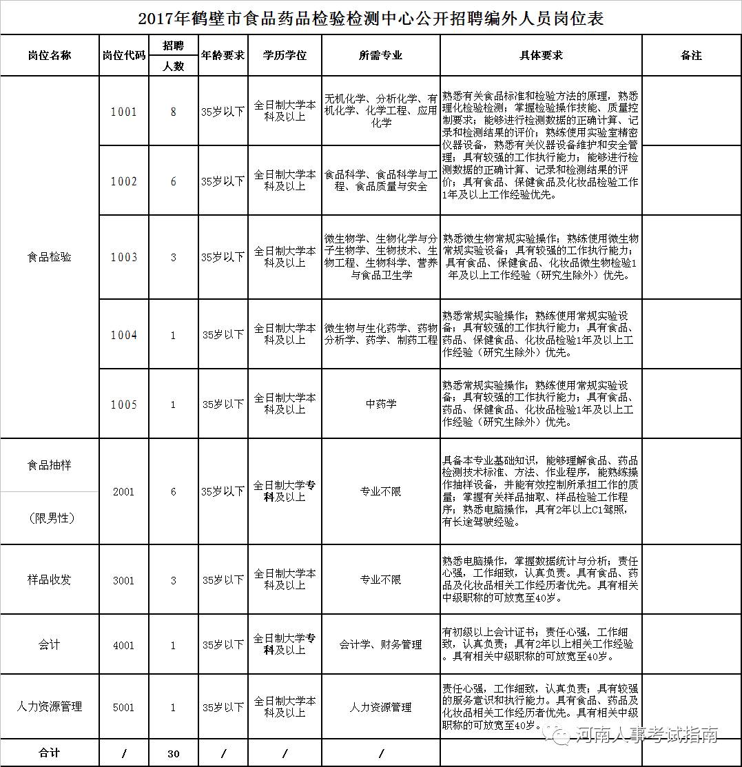 食品检测招聘_成都市食品分析检测公司招聘信息